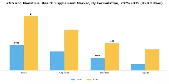 PMS and Menstrual Health Supplement Market Segment Image 3