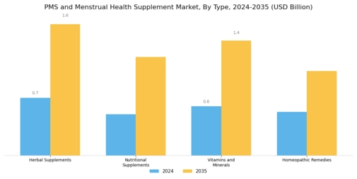 PMS and Menstrual Health Supplement Market Segment Image 0