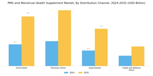 PMS and Menstrual Health Supplement Market Segment Image 1