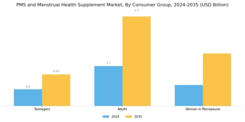PMS and Menstrual Health Supplement Market Segment Image 2