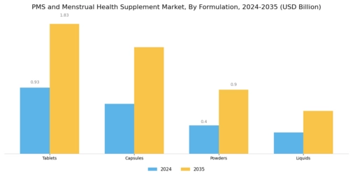 PMS and Menstrual Health Supplement Market Segment Image 3