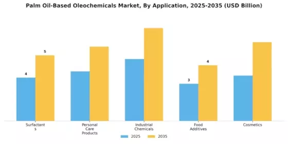 Palm Oil Based Oleochemicals Market
 Segment Image 0