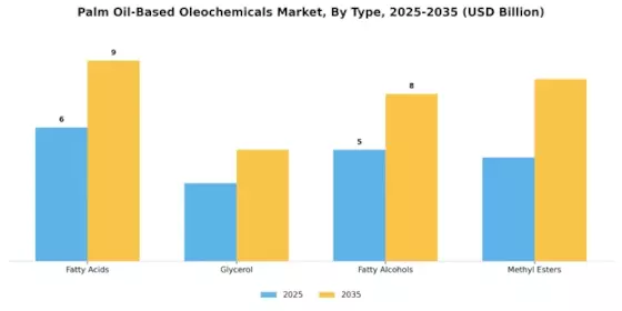 Palm Oil Based Oleochemicals Market
 Segment Image 1
