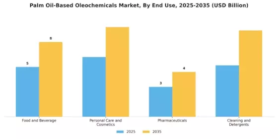 Palm Oil Based Oleochemicals Market
 Segment Image 2