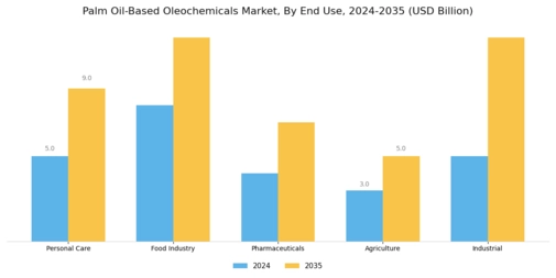 Palm Oil Based Oleochemicals Market
 Segment Image 1