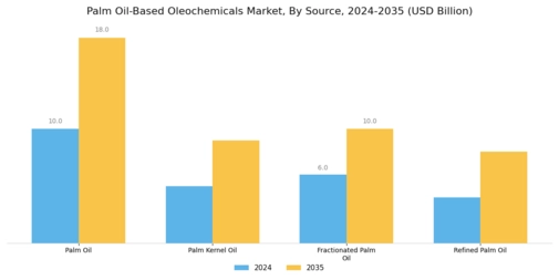 Palm Oil Based Oleochemicals Market
 Segment Image 2