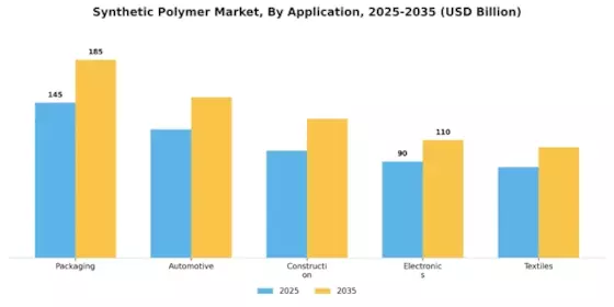 Synthetic Polymer Market Segment Image 1