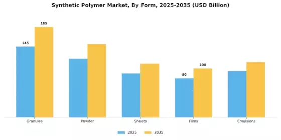 Synthetic Polymer Market Segment Image 3