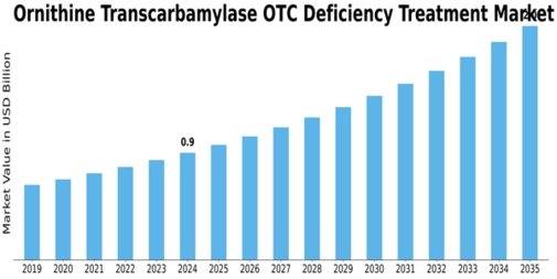 Ornithine Transcarbamylase OTC Deficiency Treatment Market Size