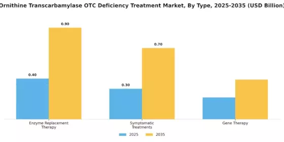 Ornithine Transcarbamylase OTC Deficiency Treatment Market Segment Image 0