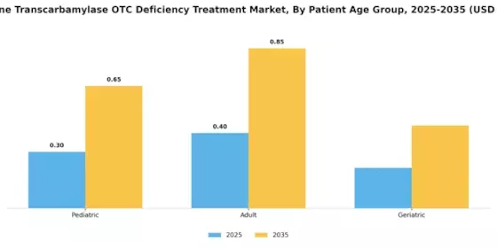 Ornithine Transcarbamylase OTC Deficiency Treatment Market Segment Image 2
