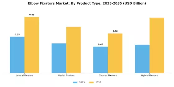 Elbow Fixators Market Segment Image 1