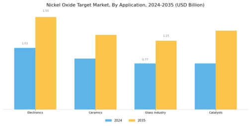 Nickel Oxide Target Market Segment Image 0