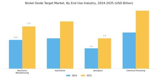 Nickel Oxide Target Market Segment Image 2