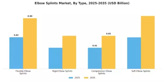 Elbow Splints Market Segment Image 0