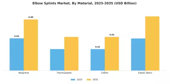 Elbow Splints Market Segment Image 1