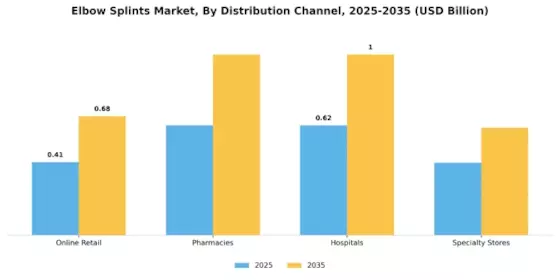 Elbow Splints Market Segment Image 3