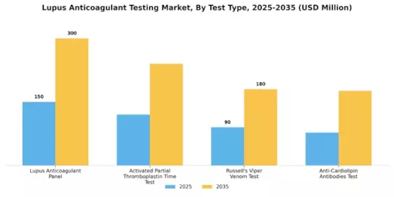 Lupus Anticoagulant Testing Market Segment Image 0