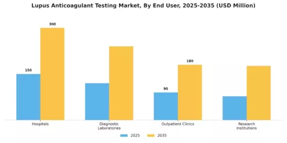 Lupus Anticoagulant Testing Market Segment Image 1