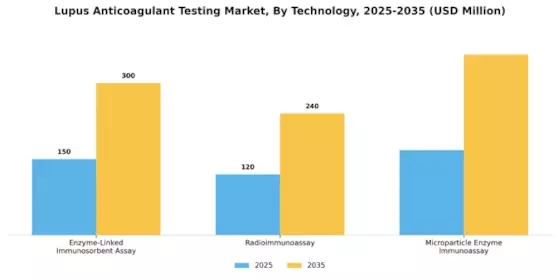 Lupus Anticoagulant Testing Market Segment Image 3