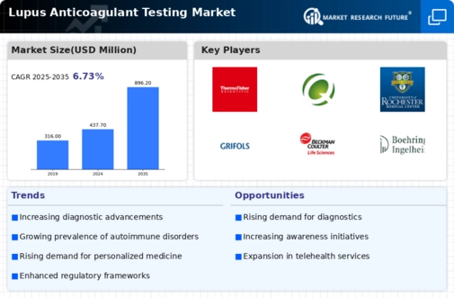 Lupus Anticoagulant Testing Market Infographic
