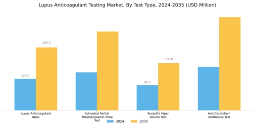 Lupus Anticoagulant Testing Market Segment Image 0