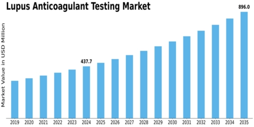 Lupus Anticoagulant Testing Market Size