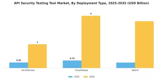 API Security Testing Tool Market Segment Image 0