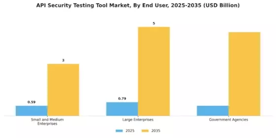 API Security Testing Tool Market Segment Image 2