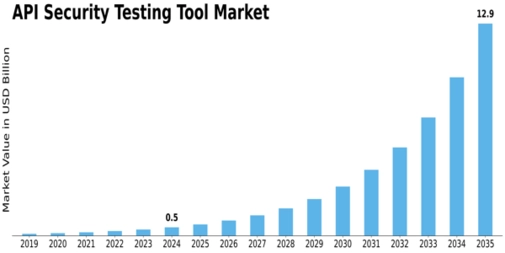 API Security Testing Tool Market Size