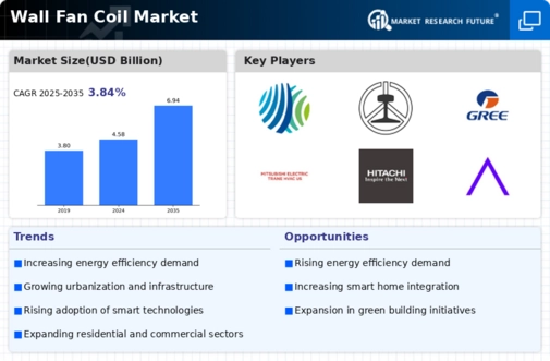 Wall Fan Coil Market Infographic