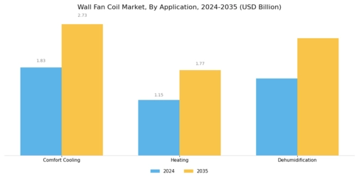 Wall Fan Coil Market Segment Image 0