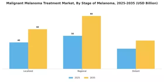 Malignant Melanoma Treatment Market Segment Image 2