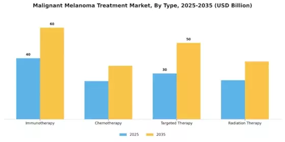 Malignant Melanoma Treatment Market Segment Image 3