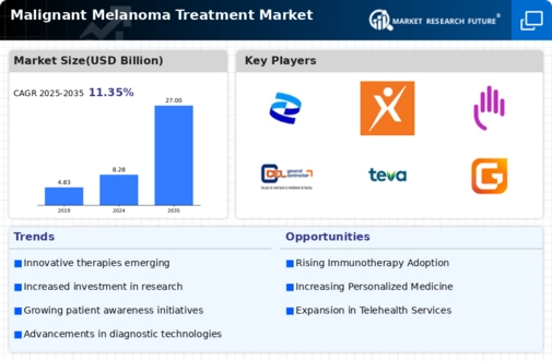 Malignant Melanoma Treatment Market Infographic