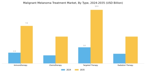Malignant Melanoma Treatment Market Segment Image 0