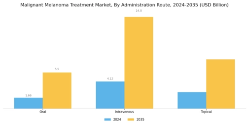 Malignant Melanoma Treatment Market Segment Image 1