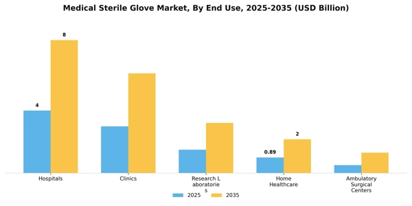 Medical Sterile Glove Market Segment Image 1