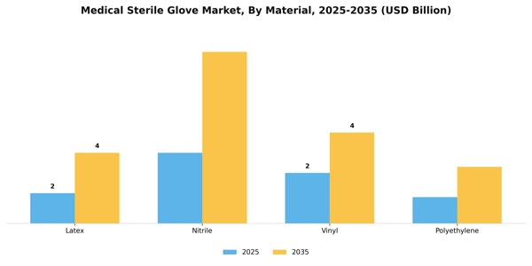 Medical Sterile Glove Market Segment Image 2
