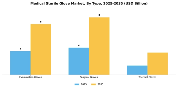 Medical Sterile Glove Market Segment Image 3
