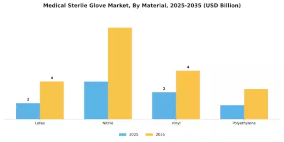 Medical Sterile Glove Market Segment Image 0