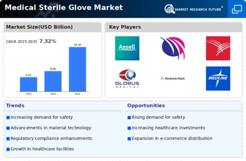 Medical Sterile Glove Market Infographic