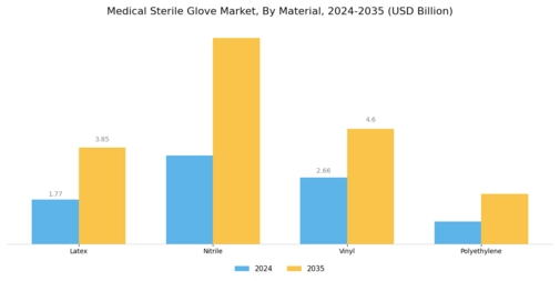 Medical Sterile Glove Market Segment Image 0