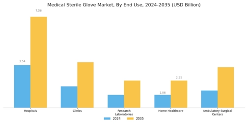 Medical Sterile Glove Market Segment Image 2