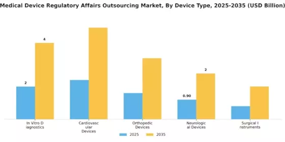 Medical Device Regulatory Affairs Outsourcing Market Segment Image 1