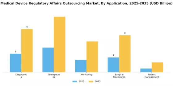 Medical Device Regulatory Affairs Outsourcing Market Segment Image 3