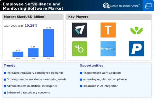 Employee Surveillance Monitoring Software Market Infographic