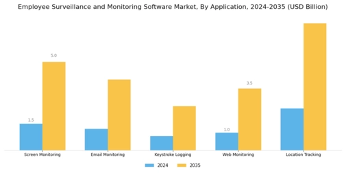 Employee Surveillance Monitoring Software Market Segment Image 0