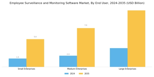 Employee Surveillance Monitoring Software Market Segment Image 2