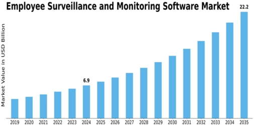 Employee Surveillance Monitoring Software Market Size